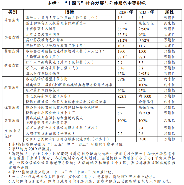 十四五”社会发展与公共服务主要指标