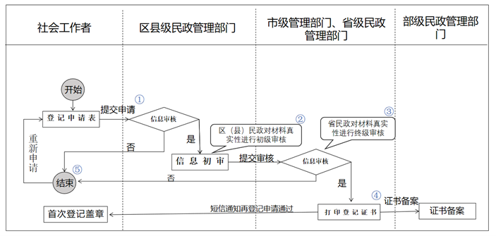 社工信息系统1-社会工作者登记证书申请流程