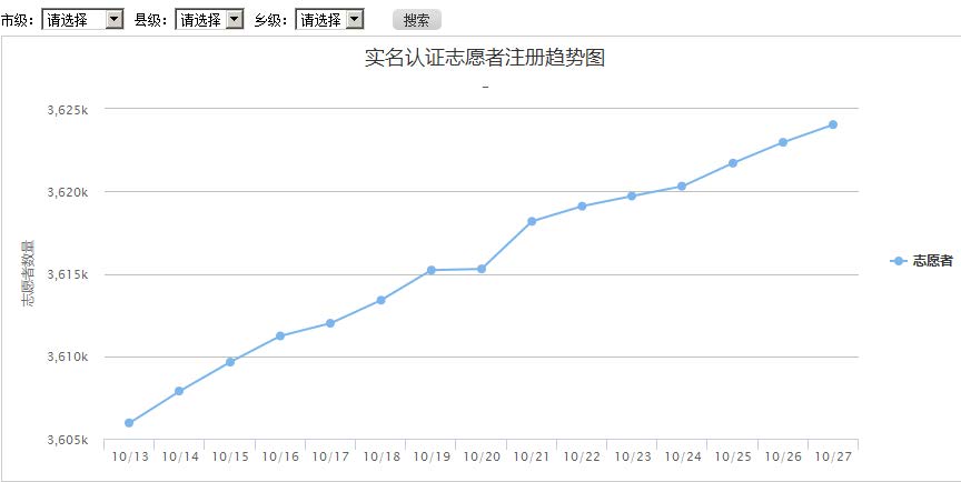 志愿服务系统:志愿者统计