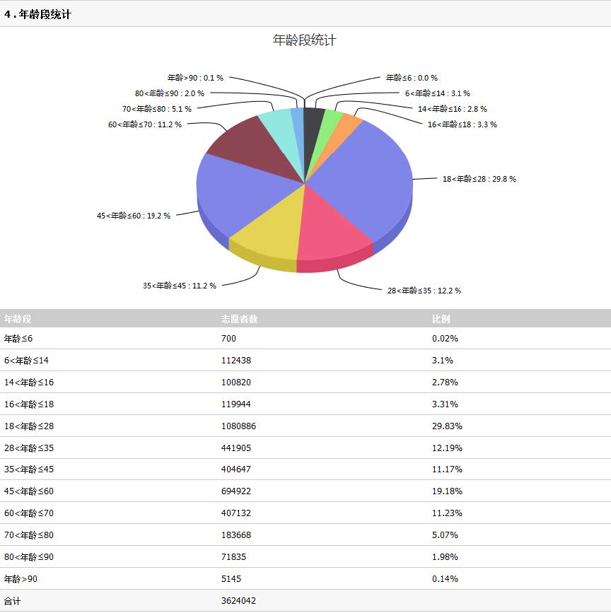 志愿服务系统:志愿者统计