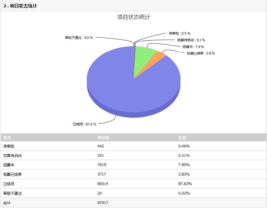 志愿服务系统:项目统计