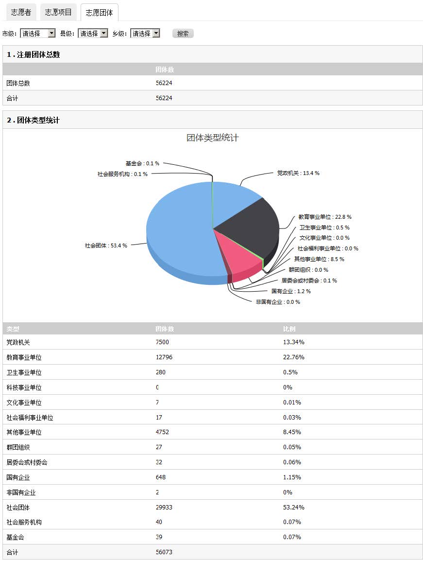 志愿服务系统:团体统计